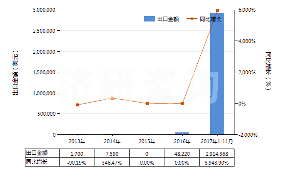 2013-2017年11月中國碲化鎘(HS28429020)出口總額及增速統(tǒng)計 2013-2017年11月中國碲化鎘(HS28429020)出口總額及增速統(tǒng)計